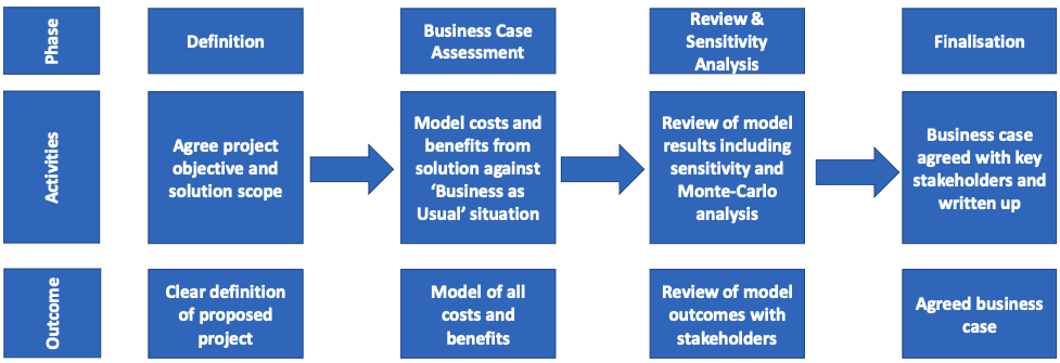 business case development process